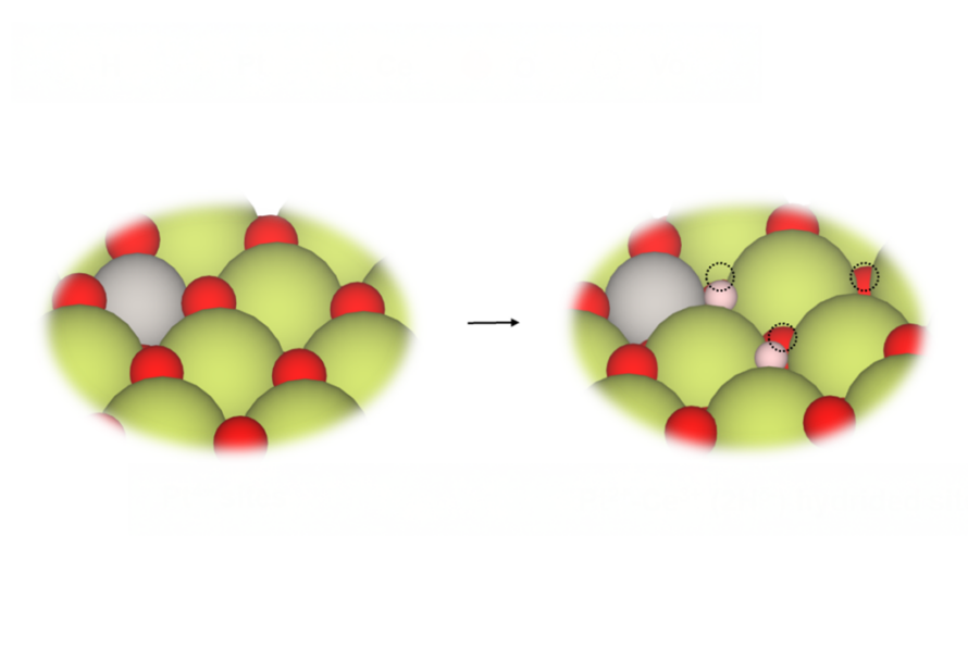 The left molecular diagram shows how an individual platinum atom (gray) has replaced a cerium atom (green) on a cerium oxide surface. In the diagram at right, hydrogen molecules (white) applied to the surface split into hydrogen atoms that bond with cerium. This atomically tailored catalyst demonstrated impressive performance.