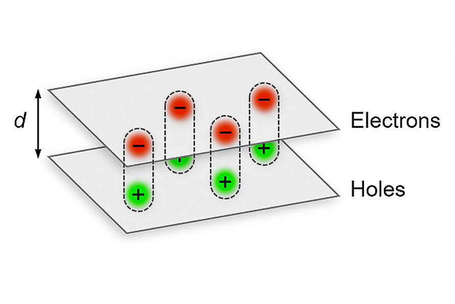 Schematic of an atomically thin semiconducting device. Red dots represent electrons. Green dots represent positively charged holes.